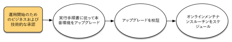 perform-upgrade