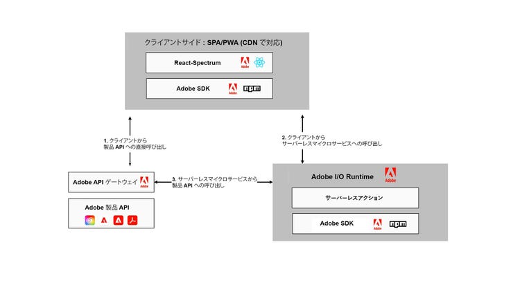 Adobe Developer App Builder を使用した Adobe Experience Manager