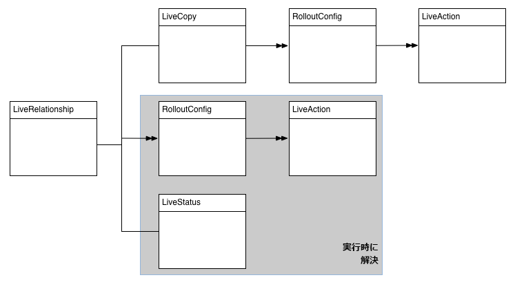 主な MSM API オブジェクト