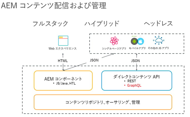 AEM 実装モデル