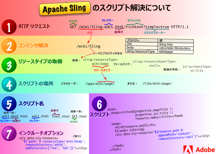 Apache Sling スクリプトの解決について