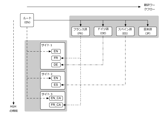 MSM と翻訳の主な概念を示す図