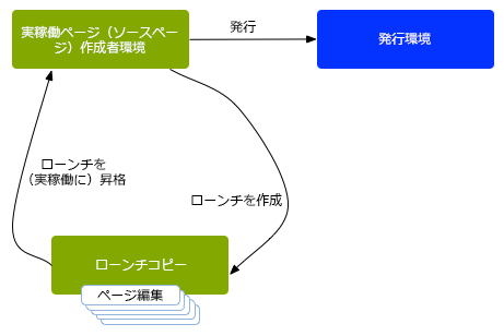 ローンチのアクションの概要