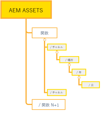 オファーの場所ベース