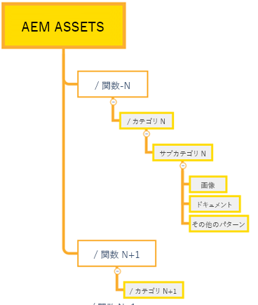 関数と分類