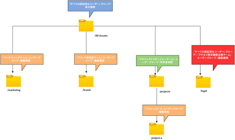 権限の割り当て