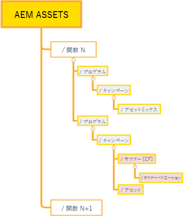 キャンペーンベース