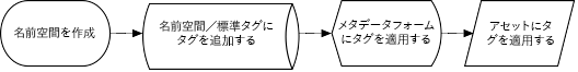タグ付けの管理