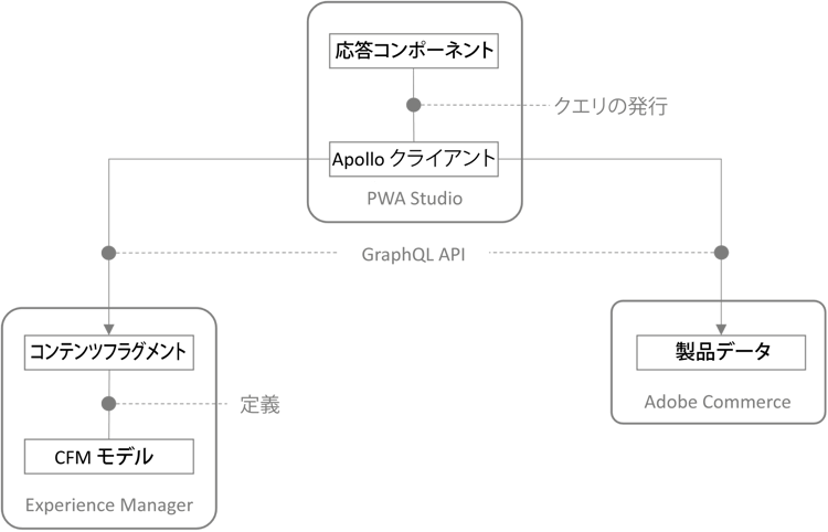 PWA ヘッドレスアーキテクチャ