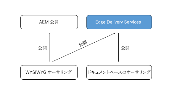 Edge Delivery Services と AEM に公開
