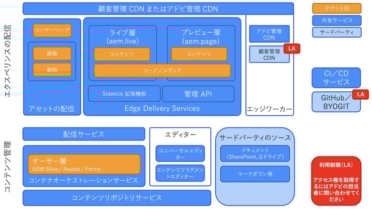 Edge Delivery のアーキテクチャ