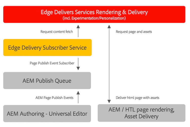 AEM から Edge 配信サービスに公開する際の情報のフロー