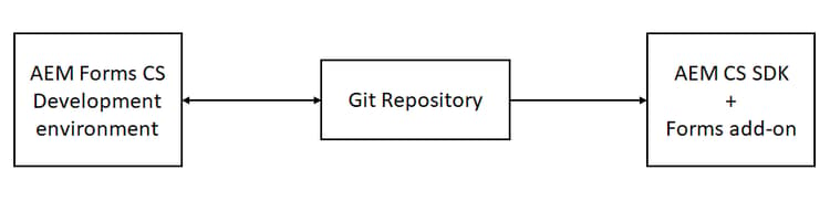 AEM as a Cloud Service プログラムでの Git リポジトリの自動作成