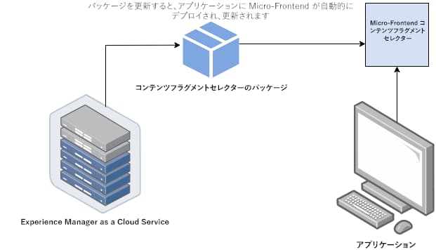 マイクロフロントエンドコンテンツフラグメントセレクター - 概要