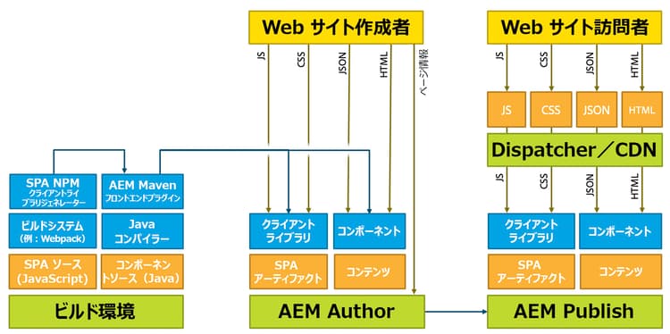 AEM のアーキテクチャと SPA