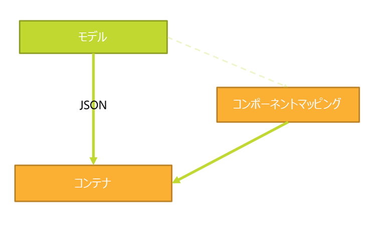 SPA でのモデルとコンポーネントのマッピング