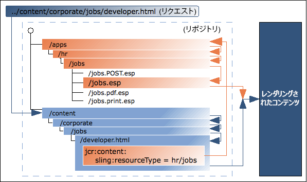 URL マッピングメカニズム