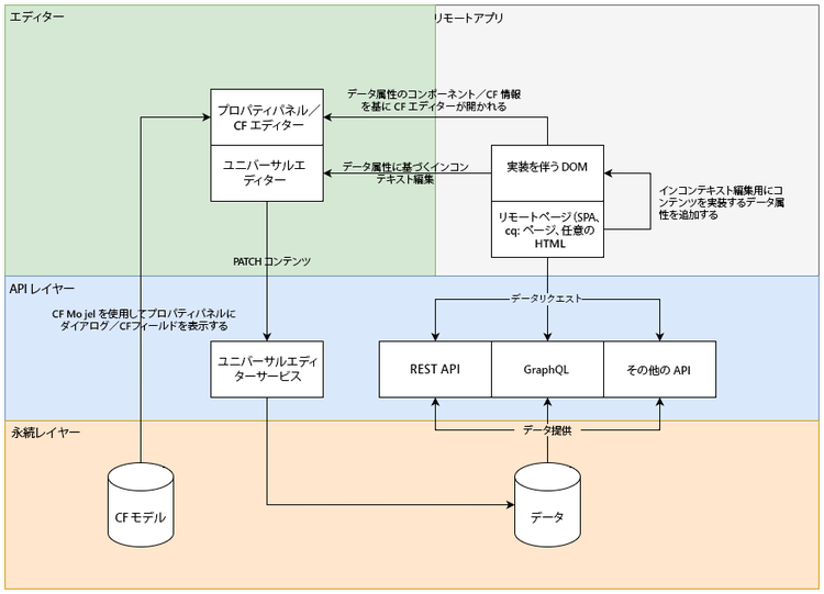 ユニバーサルエディターのアーキテクチャ