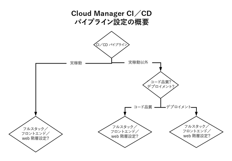 パイプラインのタイプ