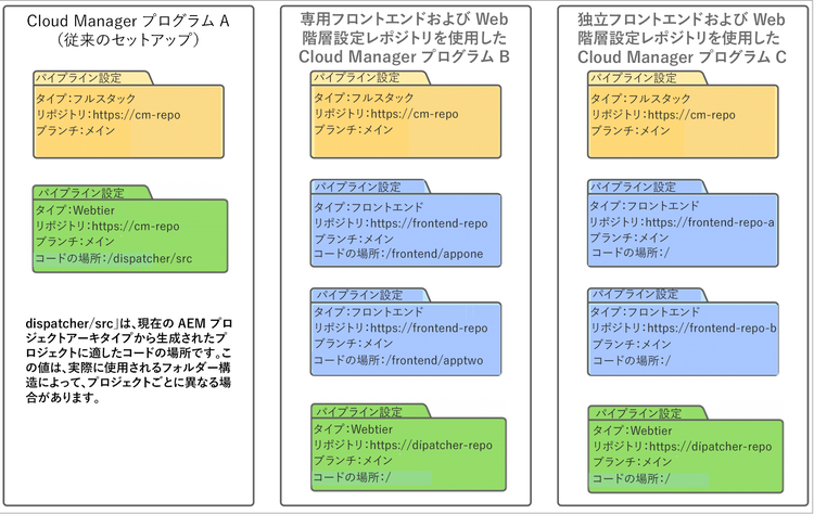 Cloud Manager パイプライン設定