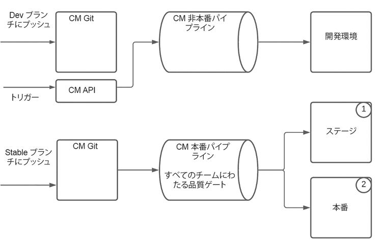 プッシュ図