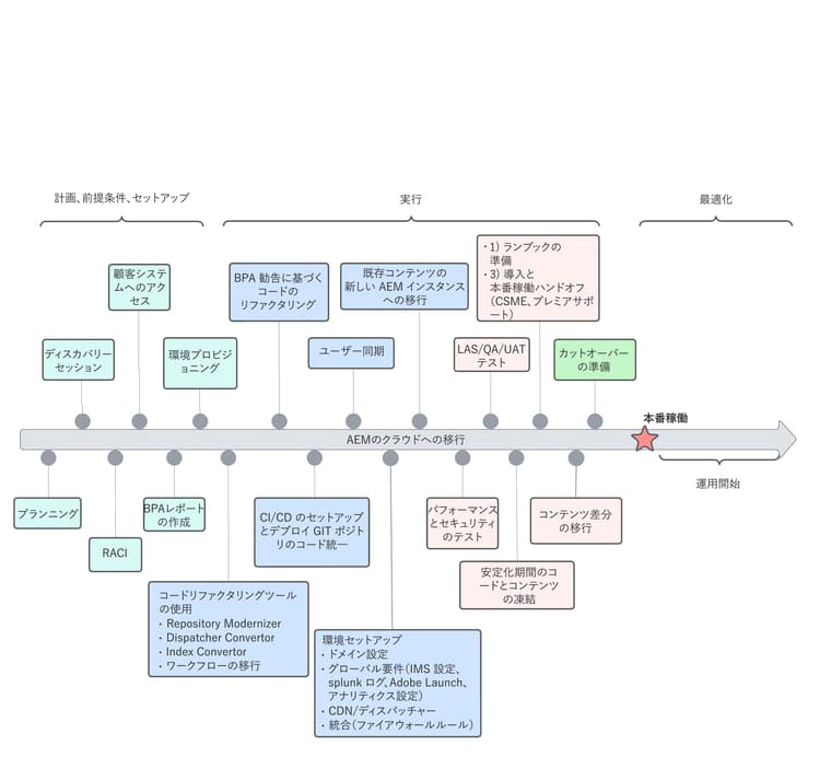 移行ジャーニーの詳細で詳細な表示