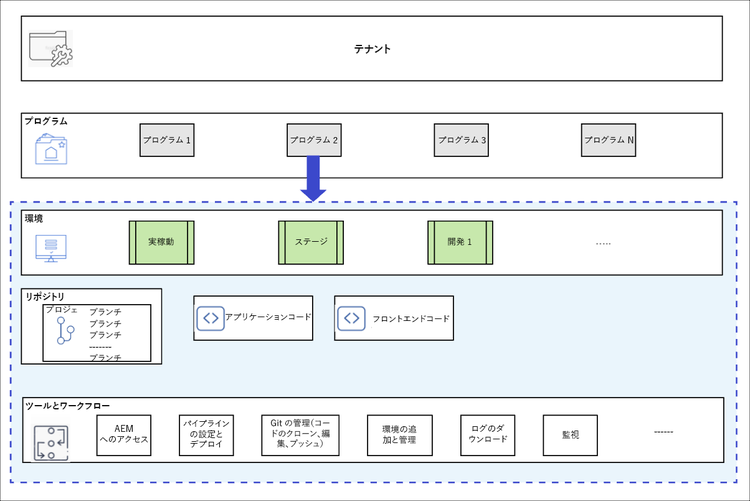 Cloud Manager の構造