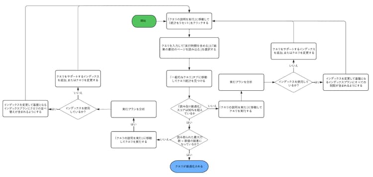 クエリ最適化フロー