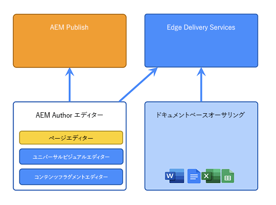 AEM Sitesas a Cloud Service - Edge 配信サービス付き