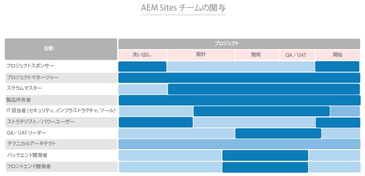 実装の役割をレビュー