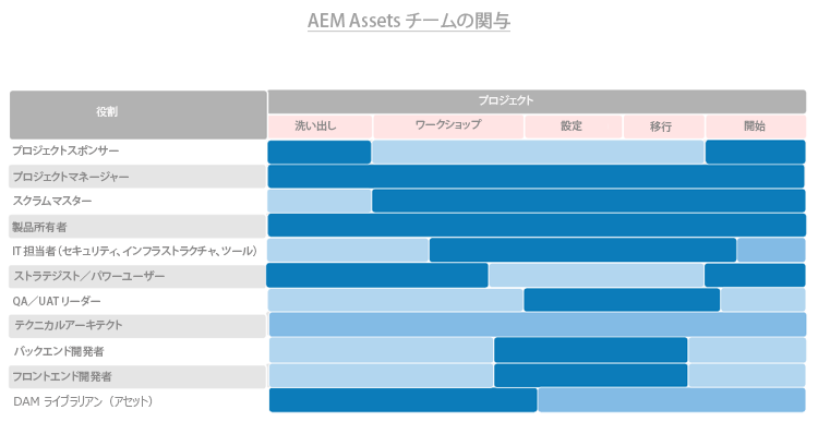 AEM Assets チームでの架空の役割と関与のレベルを示す横棒グラフ。