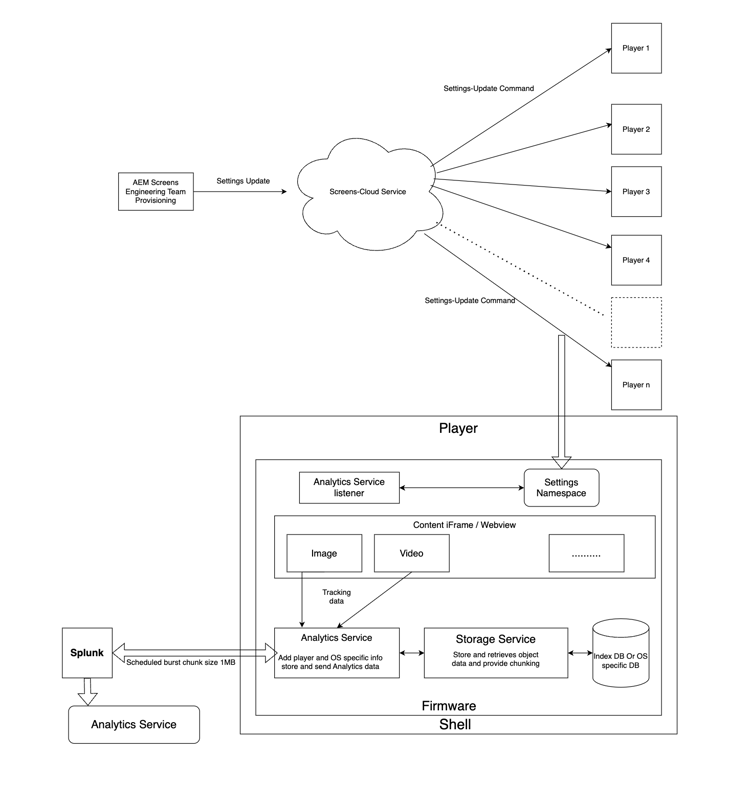 Adobe Analytics との統合