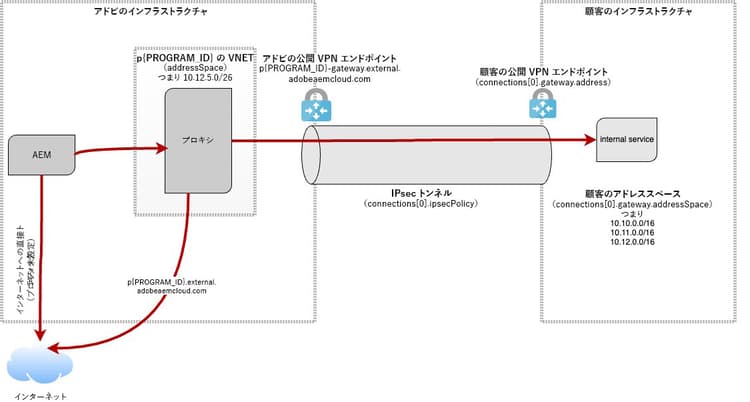 VPN ドメイン設定