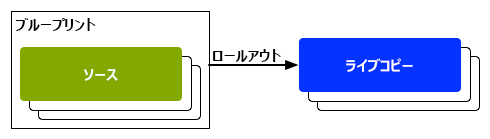 ロールアウト