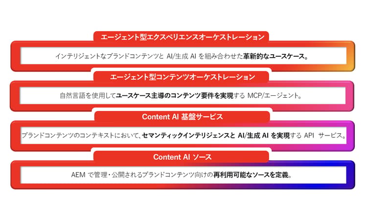 4 つのレイヤーの AEM コンテンツ AI アーキテクチャスタックの図：基盤となるコンテンツ AI ソース、コンテンツ AI 基盤サービス、エージェント型コンテンツオーケストレーション、上位のエージェント型エクスペリエンスオーケストレーション