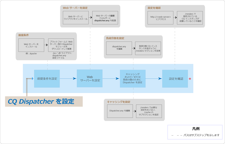 Dispatcher の設定