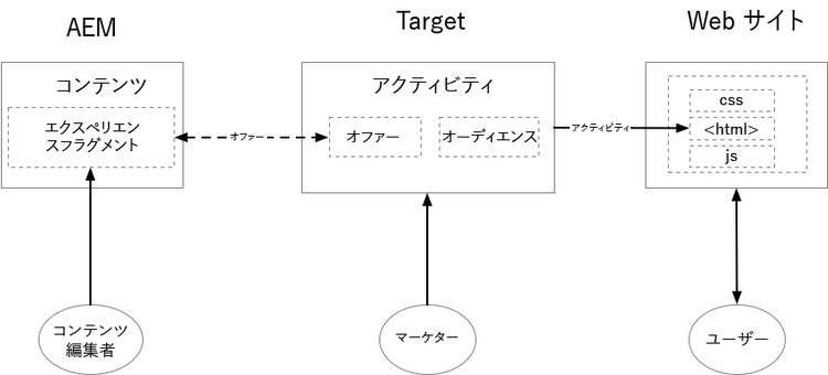 エクスペリエンスフラグメントを使用したパーソナライゼーションの図