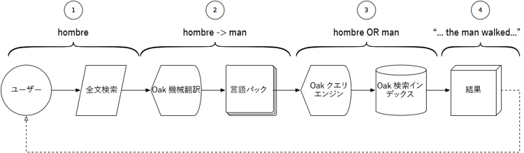 スマート翻訳検索のフロー図