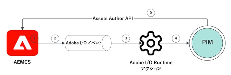 PIM 統合用の AEM Assets イベント