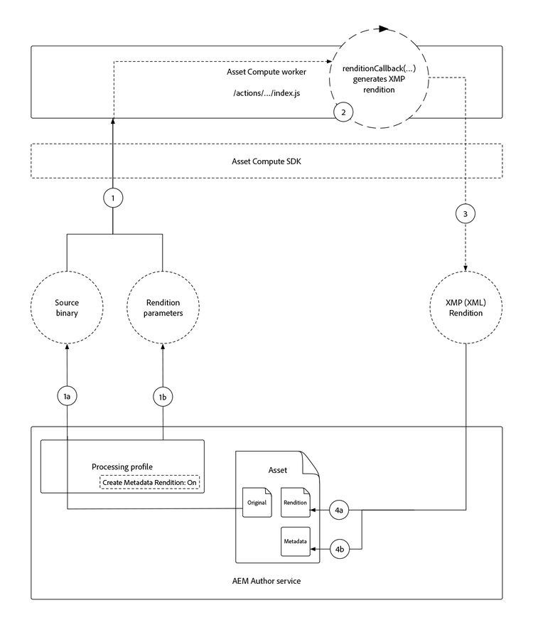 Asset Compute メタデータワーカーの論理フロー