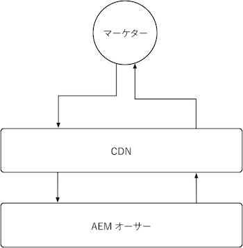 AEM オーサーキャッシュの概要図