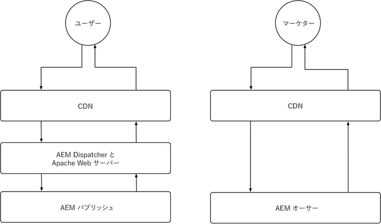 AEM as a Cloud Service のキャッシュの概要