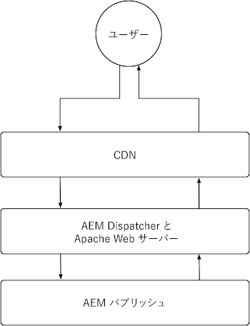 AEM パブリッシュキャッシュの概要図