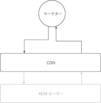 AEM パブリッシュキャッシュの概要図