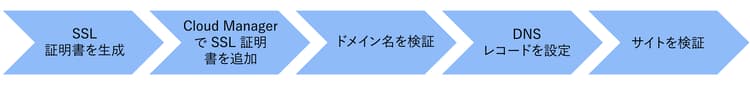 Adobe CDN を使用したカスタムドメイン名