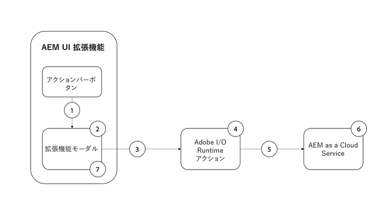 デジタル画像生成時の Adobe I/O Runtime のアクションフロー