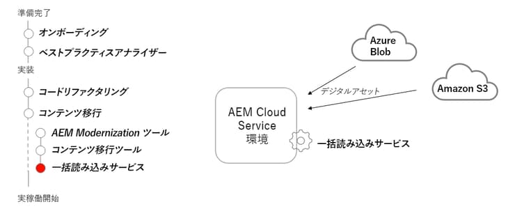 一括読み込みサービスのライフサイクル