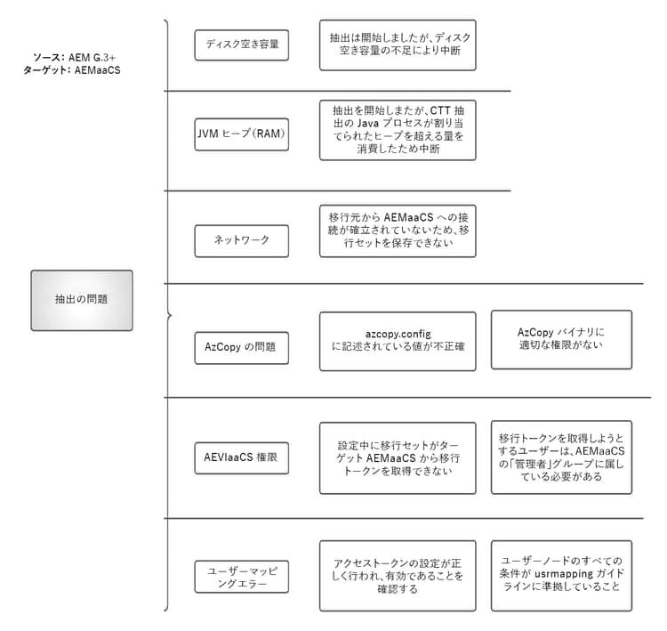 AEM as a Cloud Service のコンテンツ移行抽出の問題