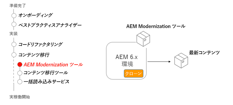 AEM Modernization Tools のライフサイクル