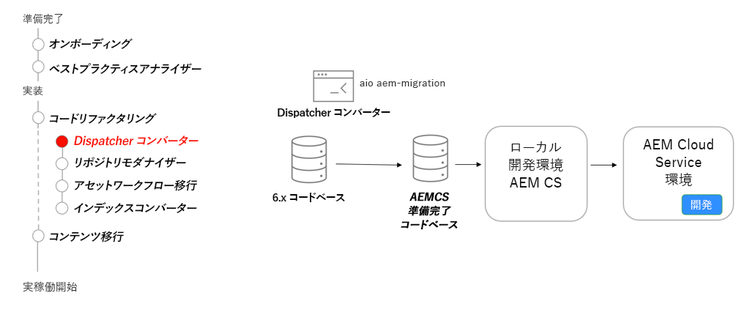 Dispatcher コンバーター